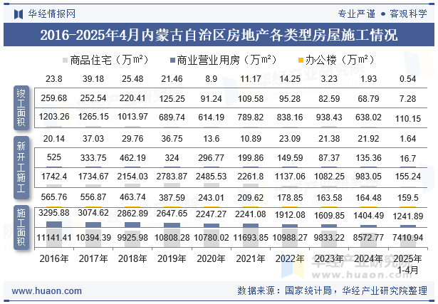 2016-2025年4月内蒙古自治区房地产各类型房屋施工情况