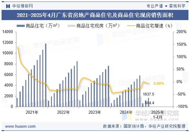 2021-2025年4月广东省房地产商品住宅及商品住宅现房销售面积