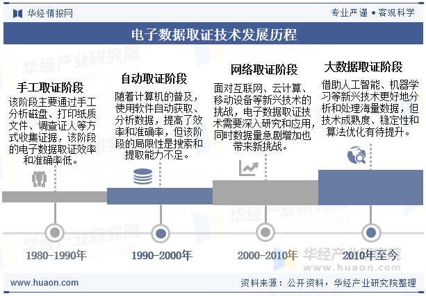 电子数据取证技术发展历程