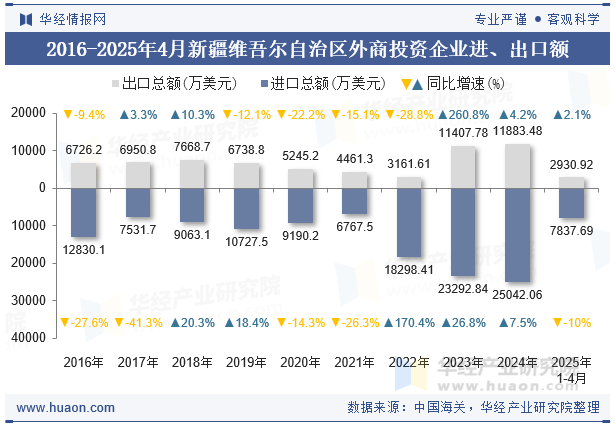 2016-2025年4月新疆维吾尔自治区外商投资企业进、出口额