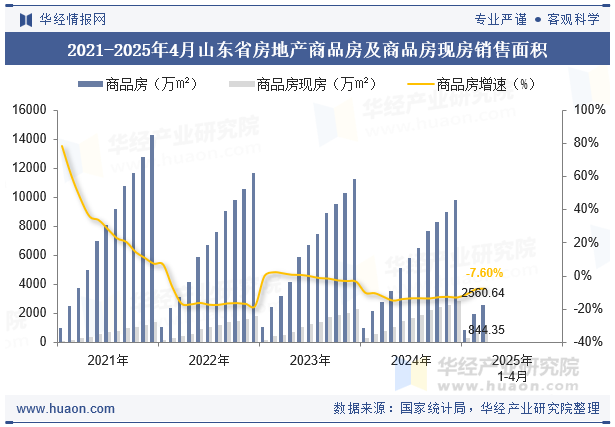 2021-2025年4月山东省房地产商品房及商品房现房销售面积