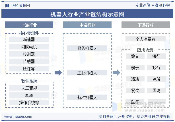 机器人行业产业链结构示意图