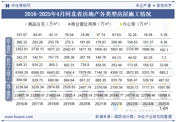 2016-2025年4月河北省房地产各类型房屋施工情况