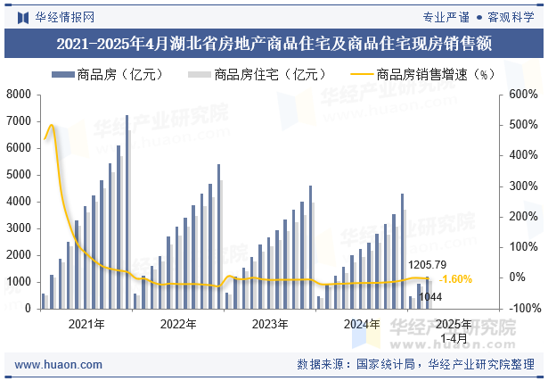 2021-2025年4月湖北省房地产商品住宅及商品住宅现房销售额