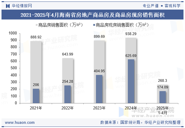 2021-2025年4月海南省房地产商品房及商品房现房销售面积