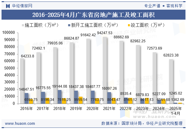 2016-2025年4月广东省房地产施工及竣工面积
