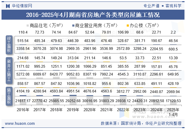 2016-2025年4月湖南省房地产各类型房屋施工情况