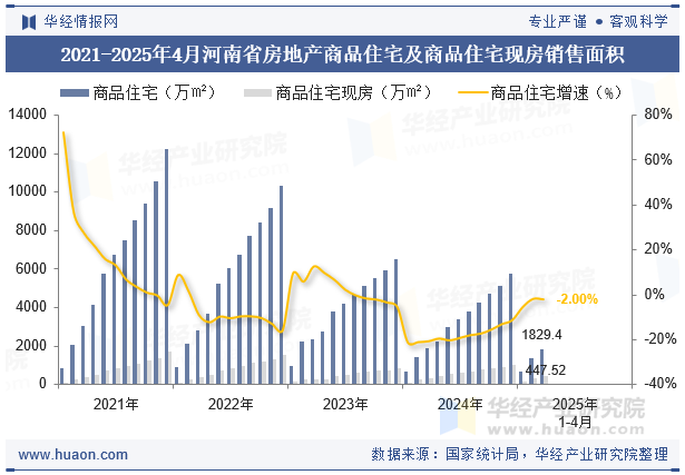 2021-2025年4月河南省房地产商品住宅及商品住宅现房销售面积