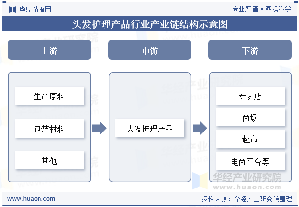 头发护理产品行业产业链结构示意图