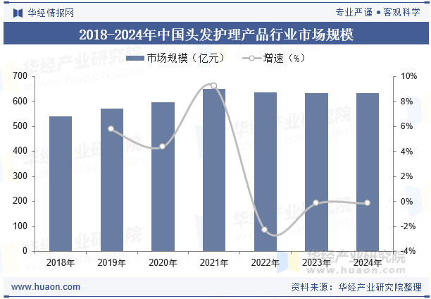 2018-2024年中国头发护理产品行业市场规模