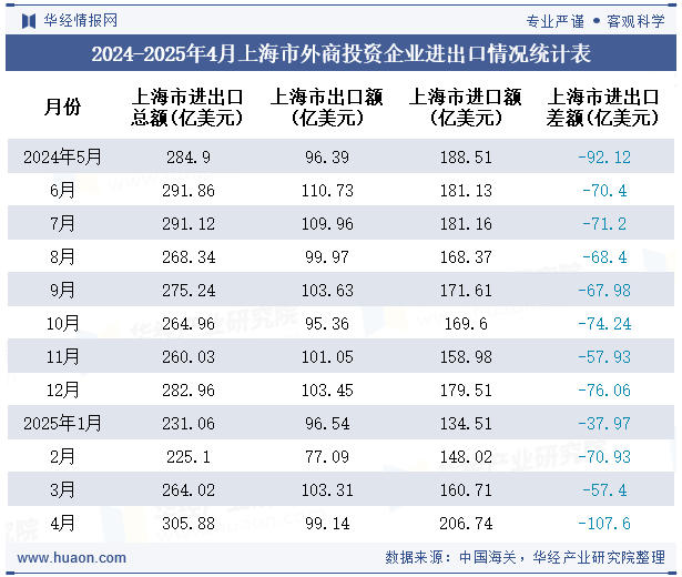 2024-2025年4月上海市外商投资企业进出口情况统计表