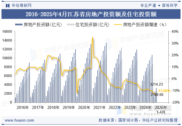 2016-2025年4月江苏省房地产投资额及住宅投资额