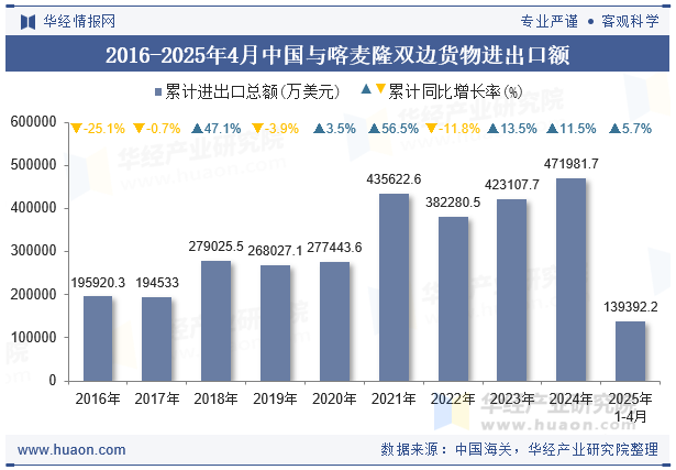 2016-2025年4月中国与喀麦隆双边货物进出口额