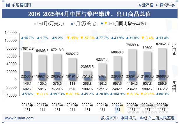 2016-2025年4月中国与黎巴嫩进、出口商品总值