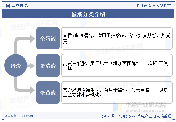 蛋液分类介绍