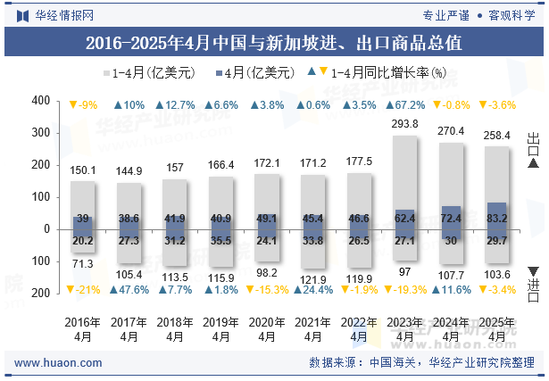 2016-2025年4月中国与新加坡进、出口商品总值