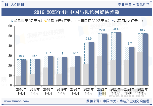2016-2025年4月中国与以色列贸易差额
