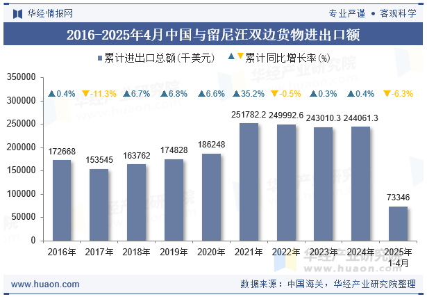 2016-2025年4月中国与留尼汪双边货物进出口额