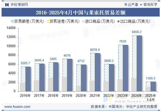 2016-2025年4月中国与莱索托贸易差额