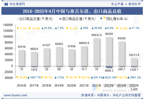 2016-2025年4月中国与塞舌尔进、出口商品总值