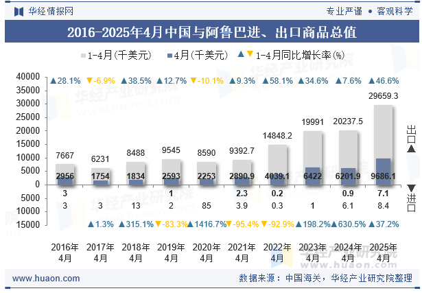 2016-2025年4月中国与阿鲁巴进、出口商品总值