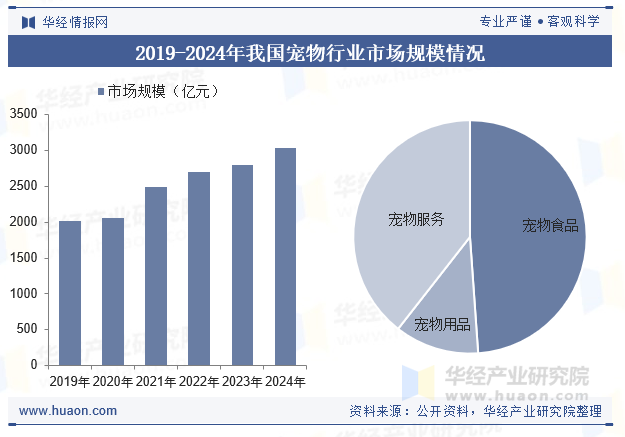 2019-2024年我国宠物行业市场规模情况