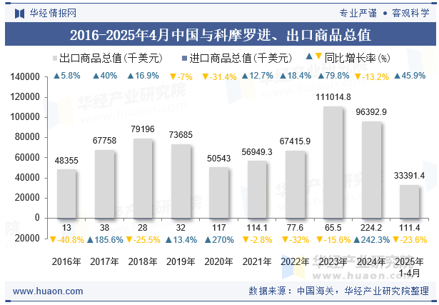 2016-2025年4月中国与科摩罗进、出口商品总值