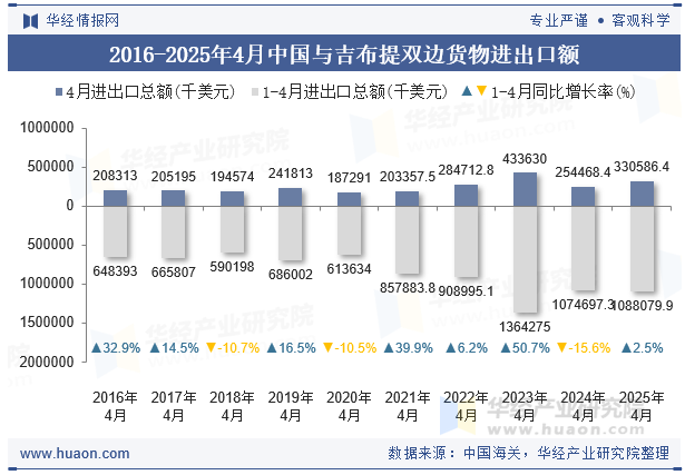 2016-2025年4月中国与吉布提双边货物进出口额