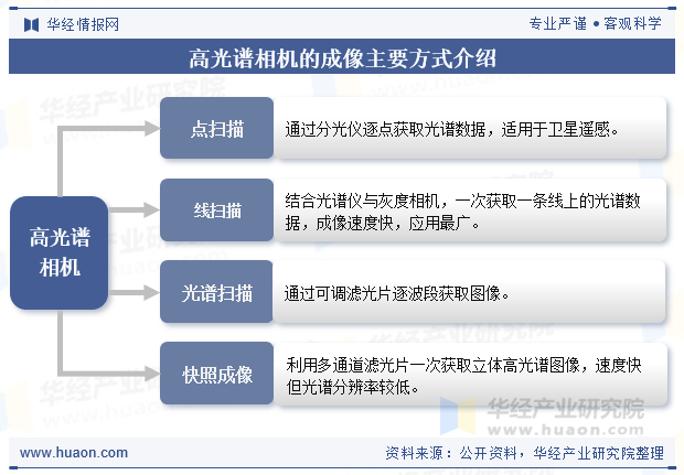 高光谱相机的成像主要方式介绍