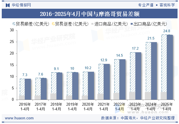 2016-2025年4月中国与摩洛哥贸易差额