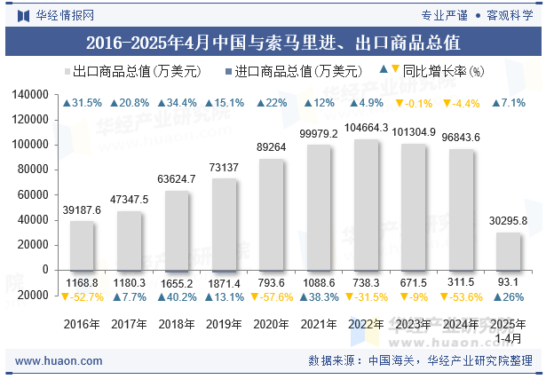 2016-2025年4月中国与索马里进、出口商品总值