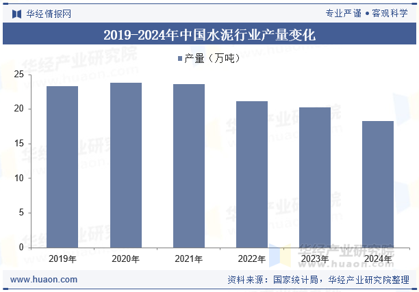 2019-2024年中国水泥行业产量变化