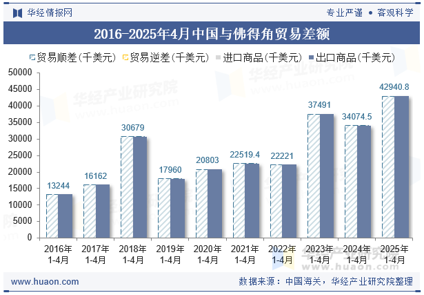 2016-2025年4月中国与佛得角贸易差额