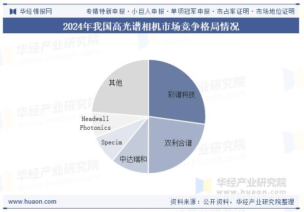 2024年我国高光谱相机市场竞争格局情况