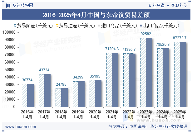 2016-2025年4月中国与东帝汶贸易差额
