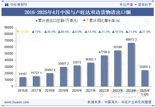 2016-2025年4月中国与卢旺达双边货物进出口额