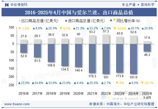 2016-2025年4月中国与爱尔兰进、出口商品总值