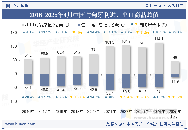 2016-2025年4月中国与匈牙利进、出口商品总值