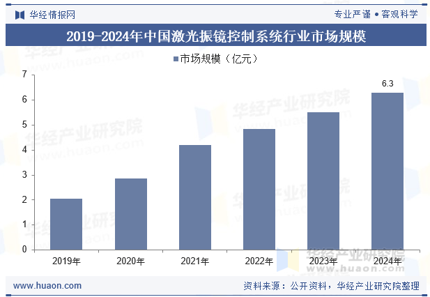 2019-2024年中国激光振镜控制系统行业市场规模