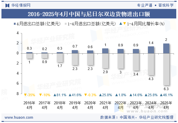 2016-2025年4月中国与尼日尔双边货物进出口额