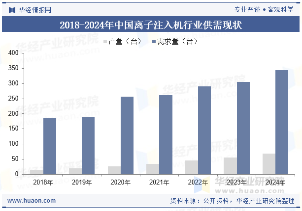 2018-2024年中国离子注入机行业供需现状