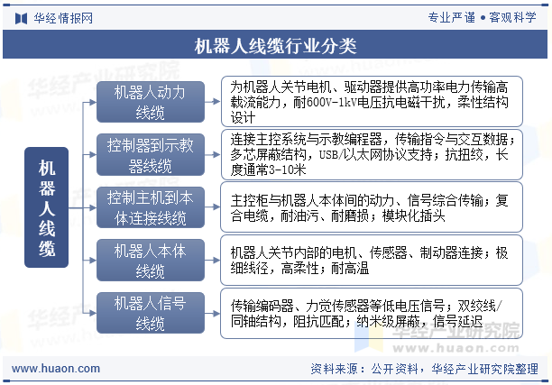 机器人线缆行业分类