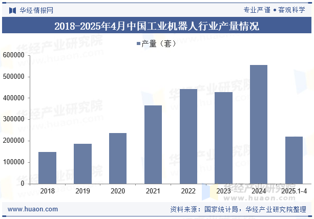 2018-2025年4月中国工业机器人行业产量情况