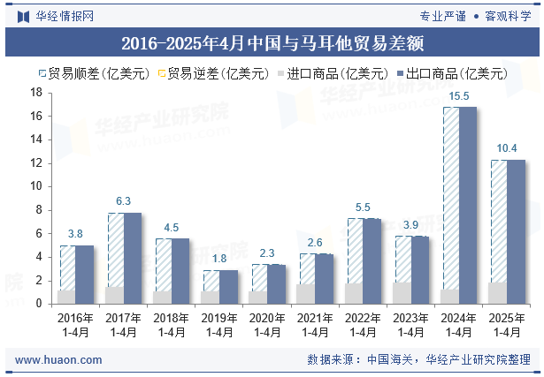 2016-2025年4月中国与马耳他贸易差额