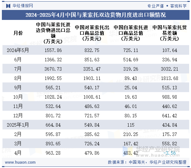 2024-2025年4月中国与莱索托双边货物月度进出口额情况