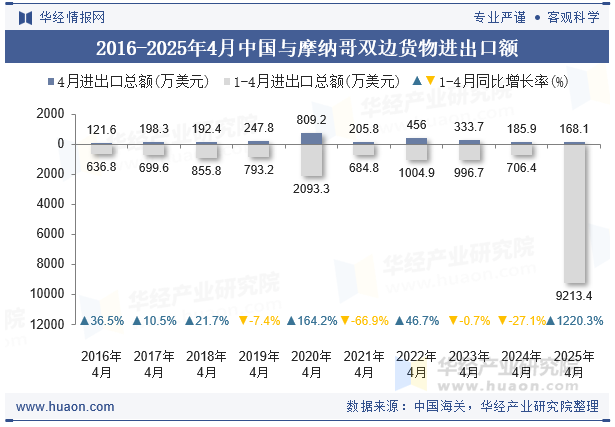 2016-2025年4月中国与摩纳哥双边货物进出口额