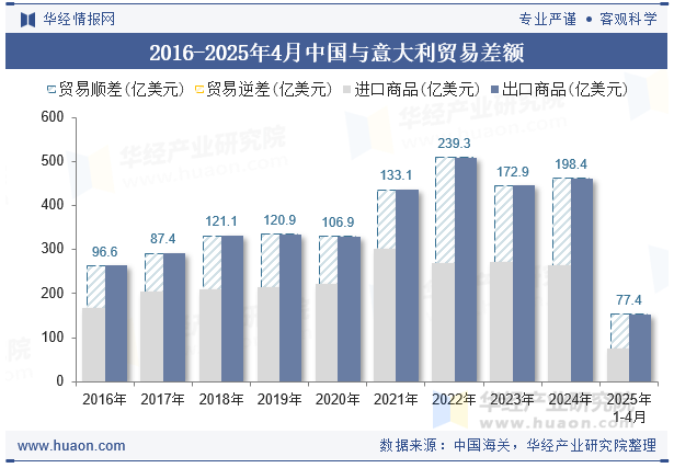 2016-2025年4月中国与意大利贸易差额