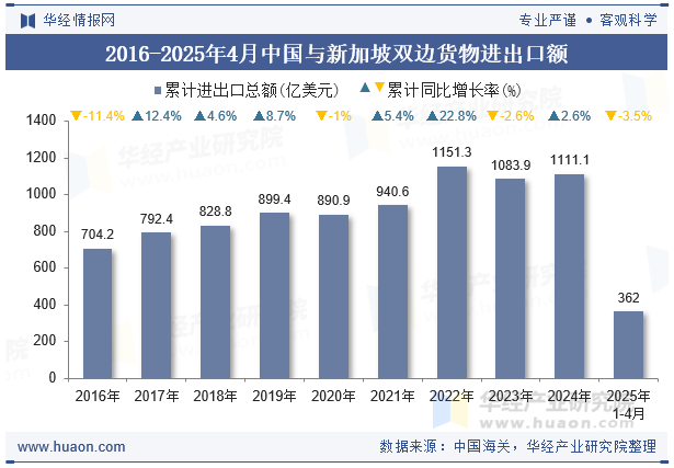 2016-2025年4月中国与新加坡双边货物进出口额