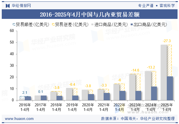 2016-2025年4月中国与几内亚贸易差额