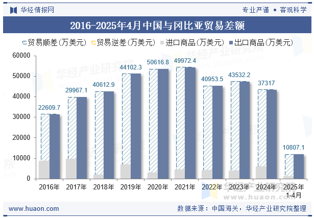 2016-2025年4月中国与冈比亚贸易差额